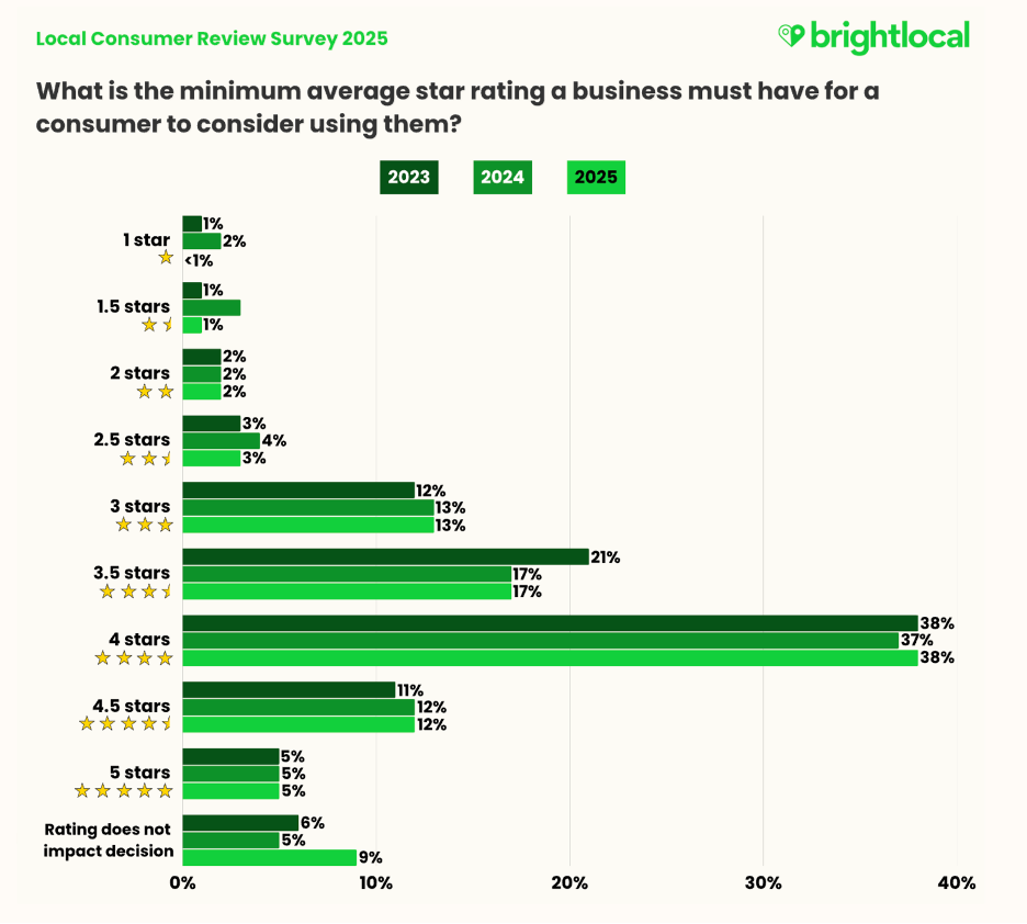 Brightlocal-star-ratings Brightlocal data on star ratings